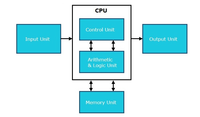 arquitectura cpu