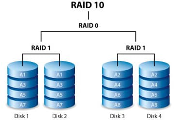 raid 10